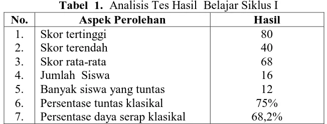 Tabel  1.  Analisis Tes Hasil  Belajar Siklus I Aspek Perolehan Hasil 