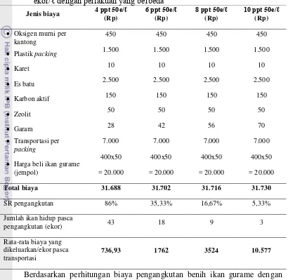 Tabel 4. Perhitungan Pembiayaan dan keuntungan transportasi benih kepadatan 50 