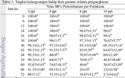 Tabel 3. Tingkat kelangsungan hidup ikan gurame selama pengangkutan 