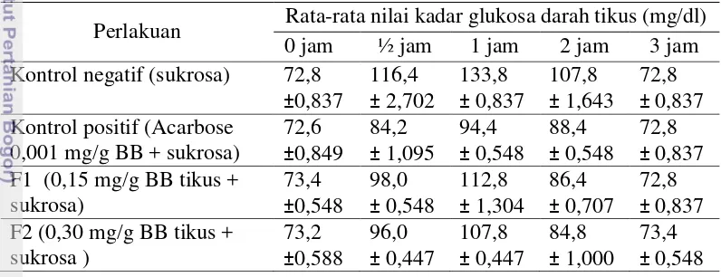 Tabel 7  Nilai rata-rata kadar glukosa darah tikus untuk perlakuan dosis fikosianin 