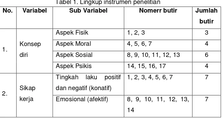 Tabel 1. Lingkup instrumen penelitian 