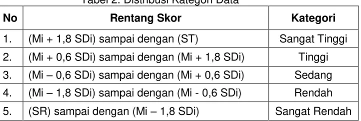 Tabel 2. Distribusi Kategori Data 