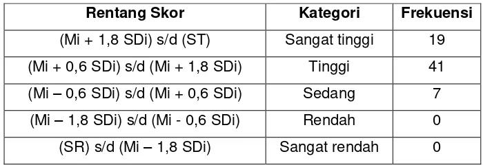 Tabel 3. Gambaran Konsep Diri Siswa Kelas XI Jurusan Teknik Audio Video 