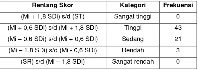 Tabel 4. Gambaran Sikap Kerja Siswa Kelas XI Jurusan Teknik Audio Video SMK Negeri 3 Yogyakarta 