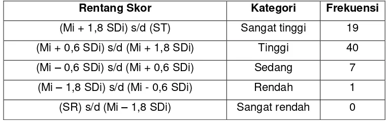 Tabel 5. Gambaran Soft Skill Siswa Kelas XI Jurusan Teknik Audio Video SMK Negeri 3 Yogyakarta 