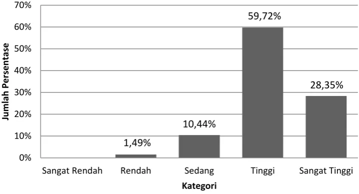 Gambar 5. Diagram Batang Variabel Soft Skill Kelas XI Jurusan Teknik 