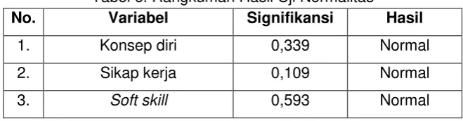 Tabel 6. Rangkuman Hasil Uji Normalitas 