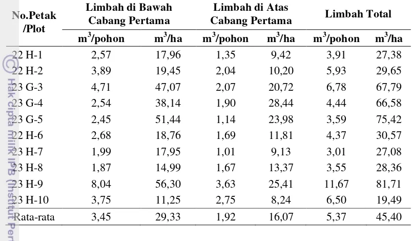 Tabel 6  Volume limbah rata-rata pada tiap plot contoh 
