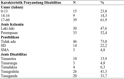 Tabel 4.1 Distribusi Karakteristik Responden di Panti Karya Hephata 