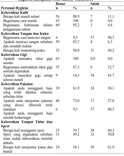 Tabel 4.2 Distribusi Personal Hygiene Responden di Panti Karya Hephata Laguboti Kabupaten Toba Samosir Tahun 2016 