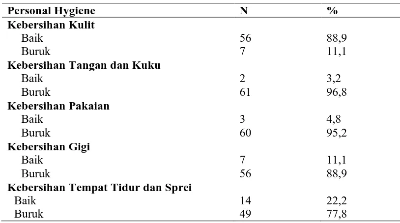 Tabel 4.3 Kategori Personal Hygiene Responden di Panti Karya Hephata Laguboti  Kabupaten Toba Samosir Tahun 2016 