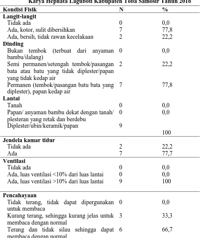 Tabel 4.8 Observasi Kondisi Fisik Asrama Penyandang Disabilitas di Panti Karya Hephata Laguboti Kabupaten Toba Samosir Tahun 2016 