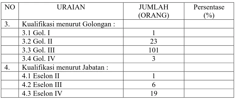 Tabel 5. Rincian Pegawai Dinas Bina Marga Kota Medan 