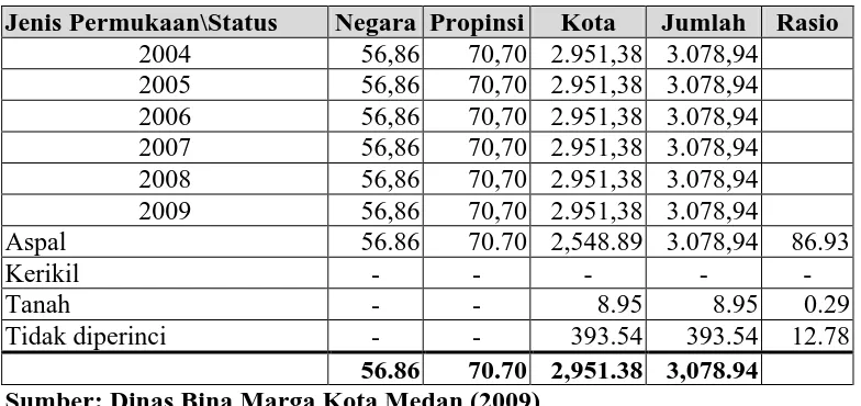 Tabel 8: Prasarana Jalan Kota Medan Berdasar Jenis Permukaan Tahun 2004 – 2009 