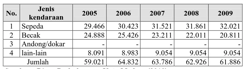 Tabel 10: Jumlah Kendaraan Tidak Bermotor tahun 2004-2009 