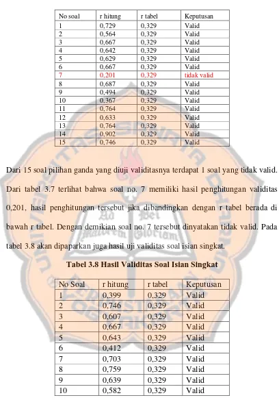 tabel 3.8 akan dipaparkan juga hasil uji validitas soal isian singkat. 