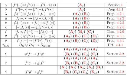Table 1: Morphisms of functors