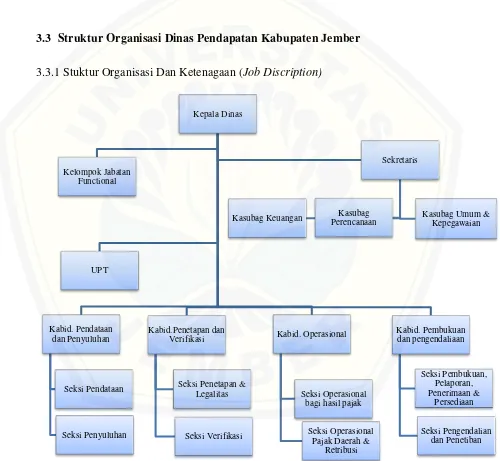 Gambar 3.1 Struktur Organisasi Dinas Pendapatan Kabupaten Jember,2016 