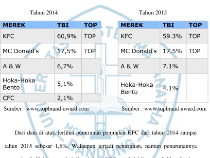 Tabel 1.1 Peringkat Restoran Fast Food 