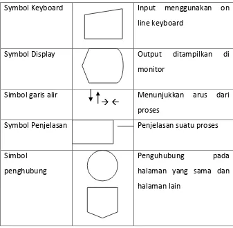 Tabel 2.2 Simbol dalam Bagan Alir Lanjutan [Sumber : 3] 