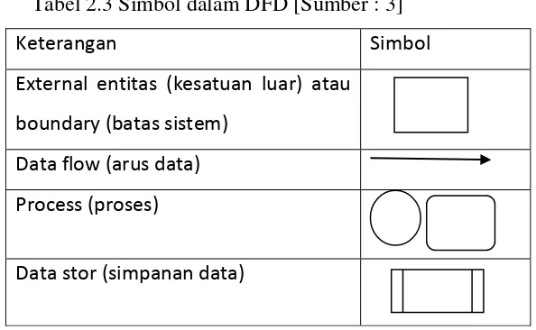Tabel 2.3 Simbol dalam DFD [Sumber : 3] 