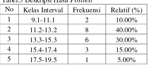 Gambar 9. Histogram Pretest Lemparan Ke Dalam 