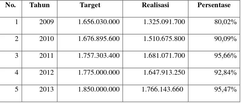 Tabel 3.2 Realisasi Penerimaan Retribusi Pasar pada Dinas Pasar Kab. Deli Serdang 