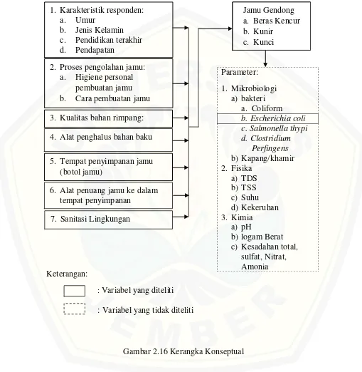 Gambar 2.16 Kerangka Konseptual  