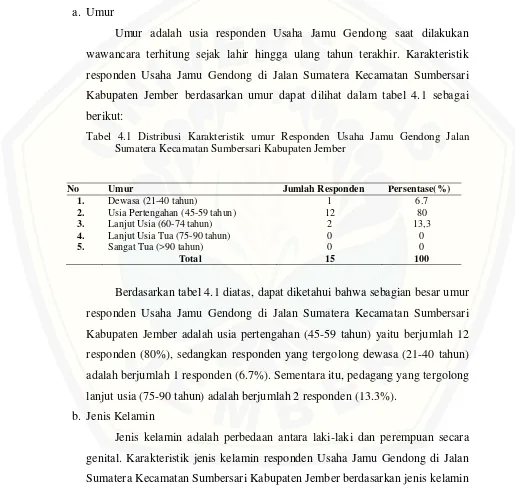 Tabel 4.1 Distribusi Karakteristik umur Responden Usaha Jamu Gendong Jalan 