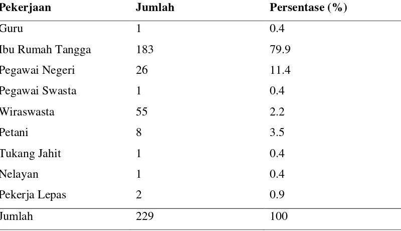 Tabel 5.2.Distribusi Penderita Kanker Serviks Berdasarkan Pekerjaan Tahun 2011-2012 