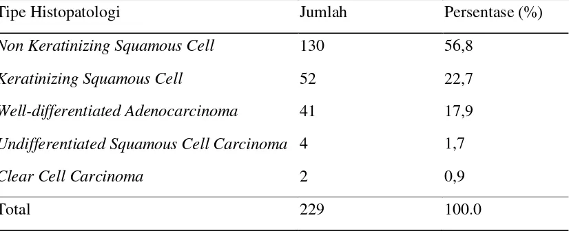 Tabel 5.6. Distribusi Penderita Kanker Serviks Berdasarkan Tipe Histopatologi Tahun  2011-2012 