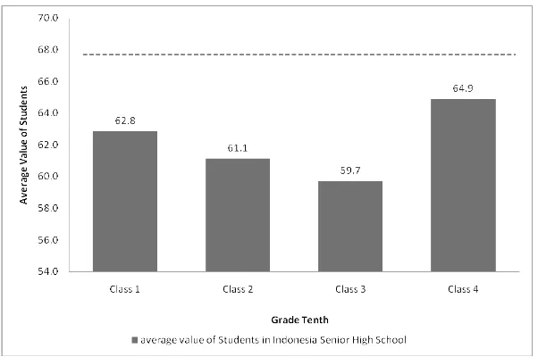 Figure 1. Class average values of Biology were not able to meet the standard grade value  (Source: Based on an informal survey data in a Senior High School of Indonesia, 2009)