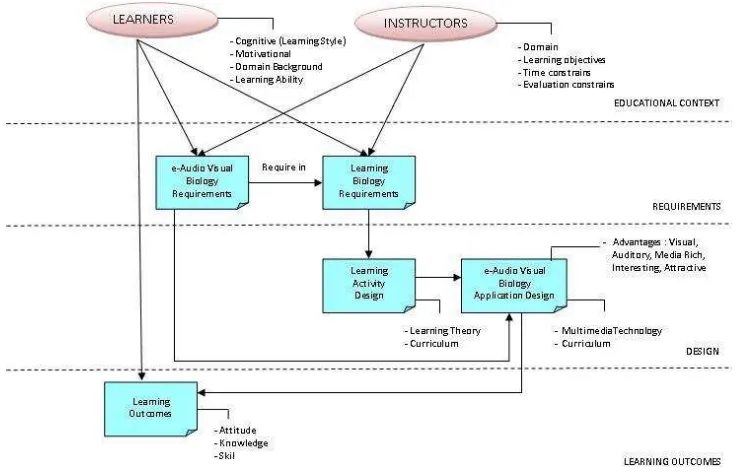 Figure 6. e-Audio Visual Biology Integrated Framework. 