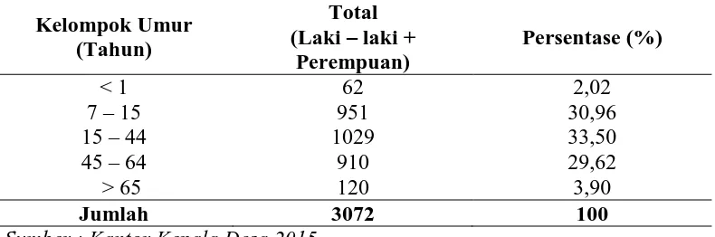 Tabel 4.3 Jumlah Penduduk Menurut Kelompok Umur di Desa Lubuk Bayas Tahun 2014 Total 