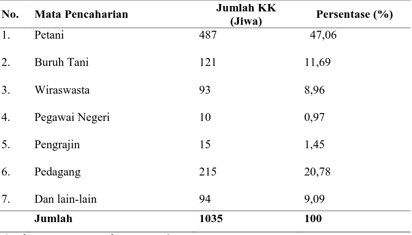 Tabel 4.4 Distribusi Penduduk Menurut Mata Pencaharian di Desa Lubuk  Bayas 2014 Jumlah KK 