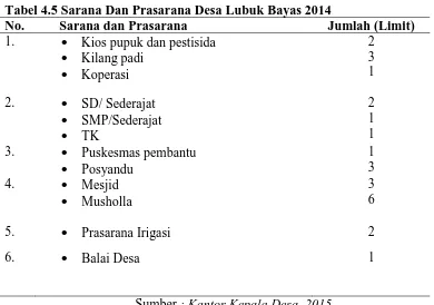 Tabel 4.5 Sarana Dan Prasarana Desa Lubuk Bayas 2014 No. Sarana dan Prasarana Jumlah (Limit) 