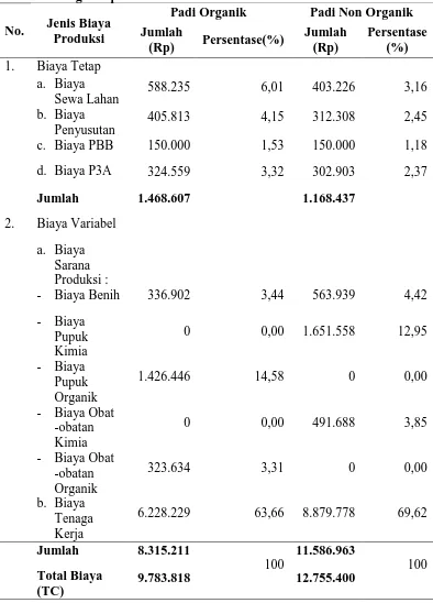 Tabel 5.1. Rata – rata Total Biaya Produksi Usahatani Padi Organik dan Non Organik per Ha/Musim Tanam 