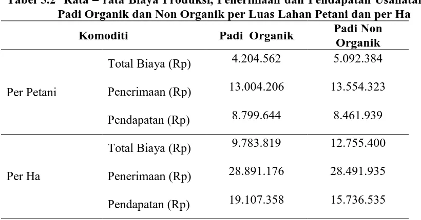 Tabel 5.2  Rata – rata Biaya Produksi, Penerimaan dan Pendapatan Usahatani Padi Organik dan Non Organik per Luas Lahan Petani dan per Ha 