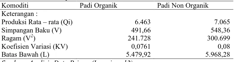 Tabel 5.3  Risiko Produksi Ushatani Padi Organik dan Non Organik di Desa Lubuk Bayas Komoditi Padi Organik Padi Non Organik 