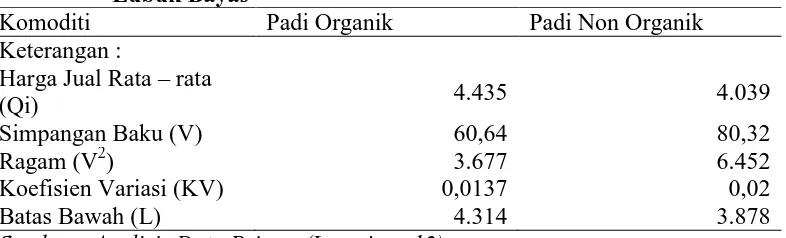Tabel 5.4 Risiko Harga Ushatani Padi Organik dan Non Organik di Desa Lubuk Bayas Komoditi Padi Organik Padi Non Organik 