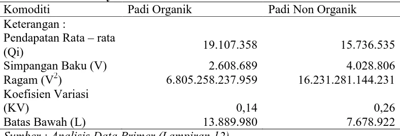 Tabel 5.5 Risiko Pendapatan Ushatani Padi Organik dan Non Organik di Desa Lubuk Bayas Komoditi Padi Organik Padi Non Organik 
