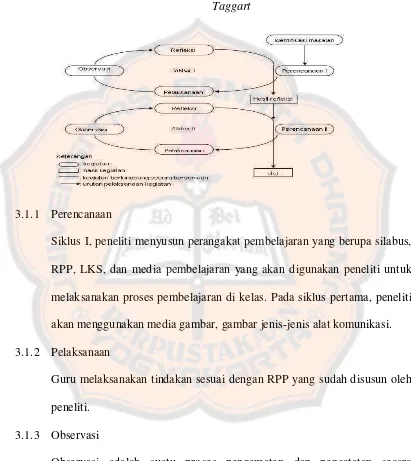 Gambar 2. Siklus Penelitian Tindakan Kelas Menurut Kemmis dan 