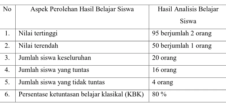 Tabel 7 Analisis Tes Siklus II 