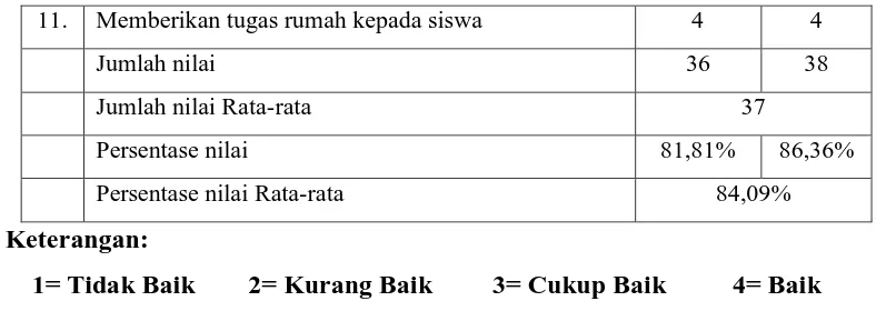 Tabel 6 Hasil Observasi Aktivitas Siswa SDN 6 Watuoge Kelas IV dalam 