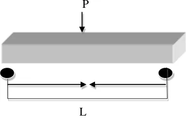 Gambar 4. Pengujian modulus of rupture (MOR) dan modulus of elasticity (MOE) 