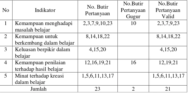 Tabel 7. Rangkuman Hasil Uji Validitas Variabel Sikap Kerja Siswa 