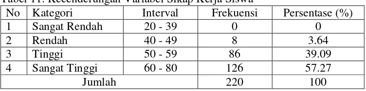 Tabel 11. Kecenderungan Variabel Sikap Kerja Siswa 