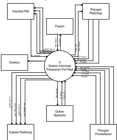 Diagram contex Sistem Informasi Pelayanan Radiologi  Gambar 1 