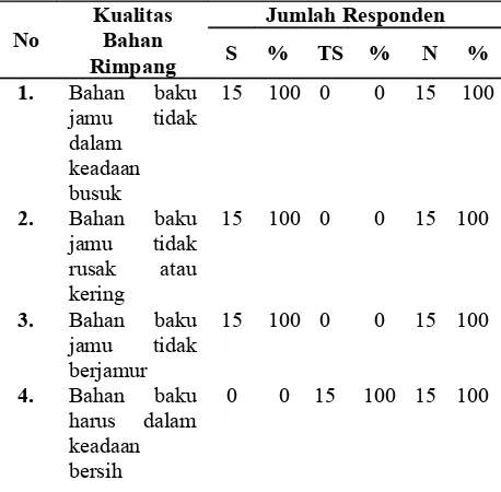 Tabel  5 Distribusi  Kualitas  Bahan  Rimpang  Pada Usaha  Jamu  Gendong  Di  Jalan  Sumatera Kecamatan Sumbersari Kabupaten Jember