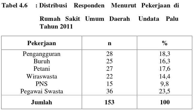 Tabel 4.6: Distribusi    Responden    Menurut   Pekerjaan  di